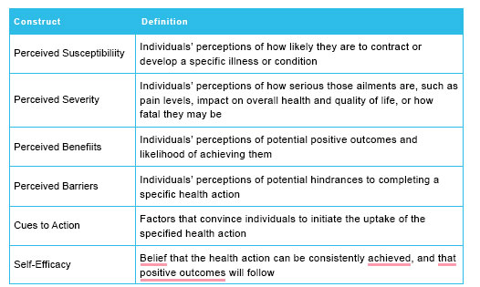 Using the Health Belief Model to Increase Flossing Compliance ...